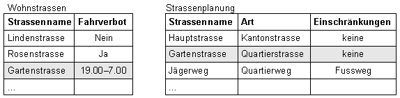 Two Database Tables with Contradictory Datasets